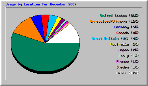 Usage by Location for December 2007