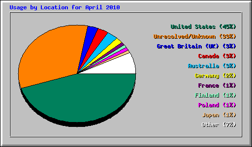 Usage by Location for April 2010