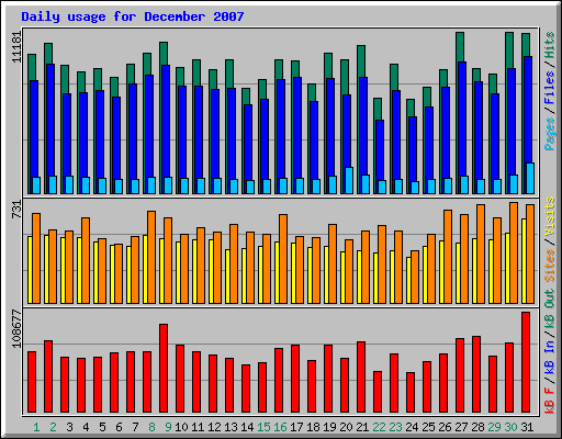 Daily usage for December 2007