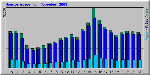Hourly usage for November 2009