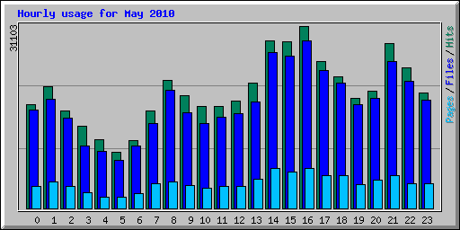 Hourly usage for May 2010