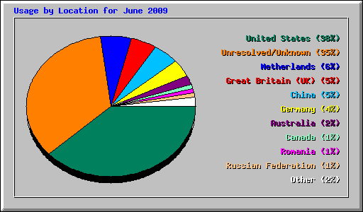 Usage by Location for June 2009