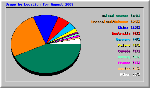 Usage by Location for August 2009