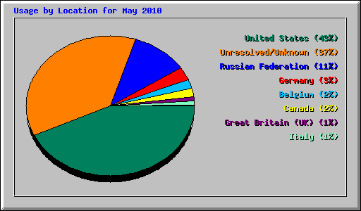 Usage by Location for May 2010
