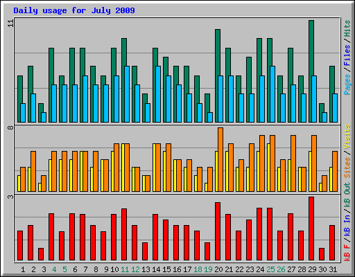 Daily usage for July 2009