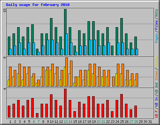 Daily usage for February 2010