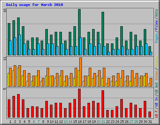 Daily usage for March 2010