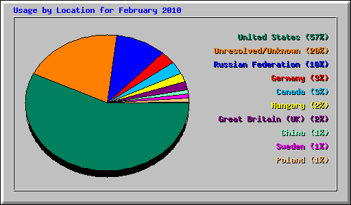 Usage by Location for February 2010