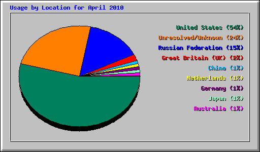 Usage by Location for April 2010