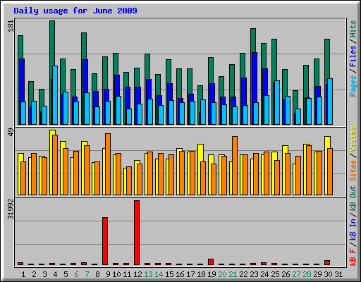 Daily usage for June 2009