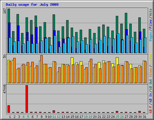Daily usage for July 2009