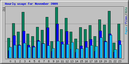 Hourly usage for November 2009