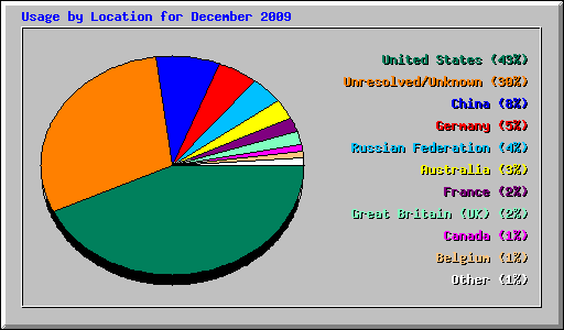 Usage by Location for December 2009