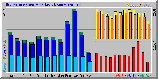 Usage summary for tga.transform.to