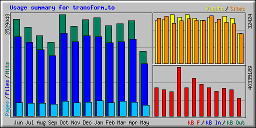 Usage summary for transform.to