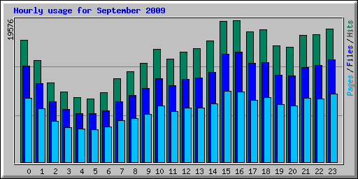 Hourly usage for September 2009
